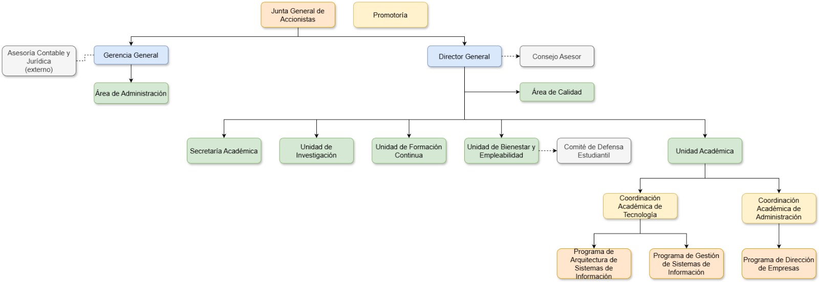 Organigrama Institucional