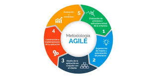 Desarrollo Ágil y Gestión del Ciclo de Vida del Software